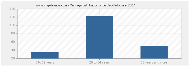 Men age distribution of Le Bec-Hellouin in 2007